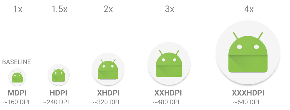 An image showing relative sizes for bitmaps at different density sizes