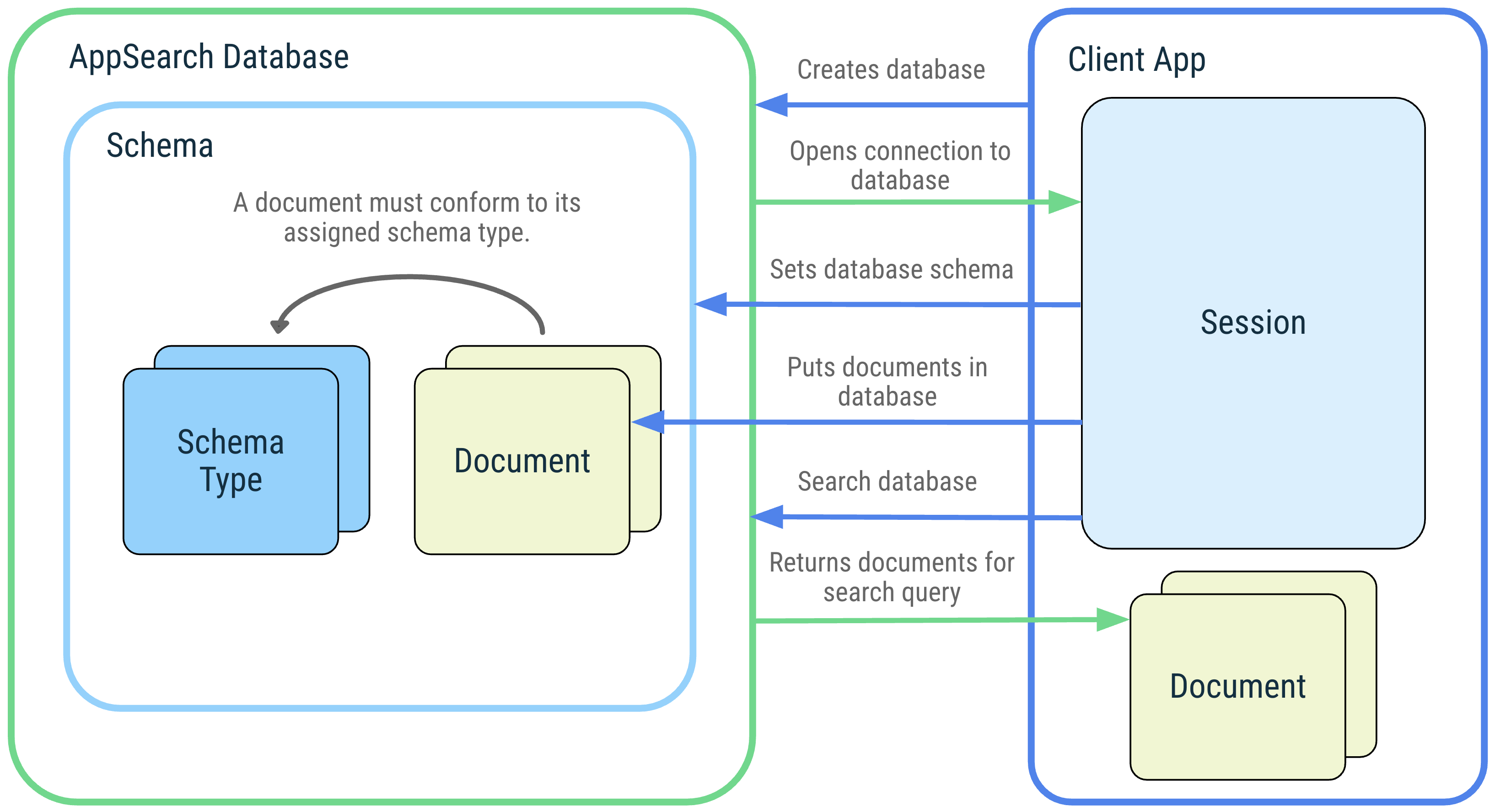 客户端应用及其与以下 AppSearch 概念的交互的图示概述：AppSearch 数据库、架构、架构类型、文档、会话和搜索。