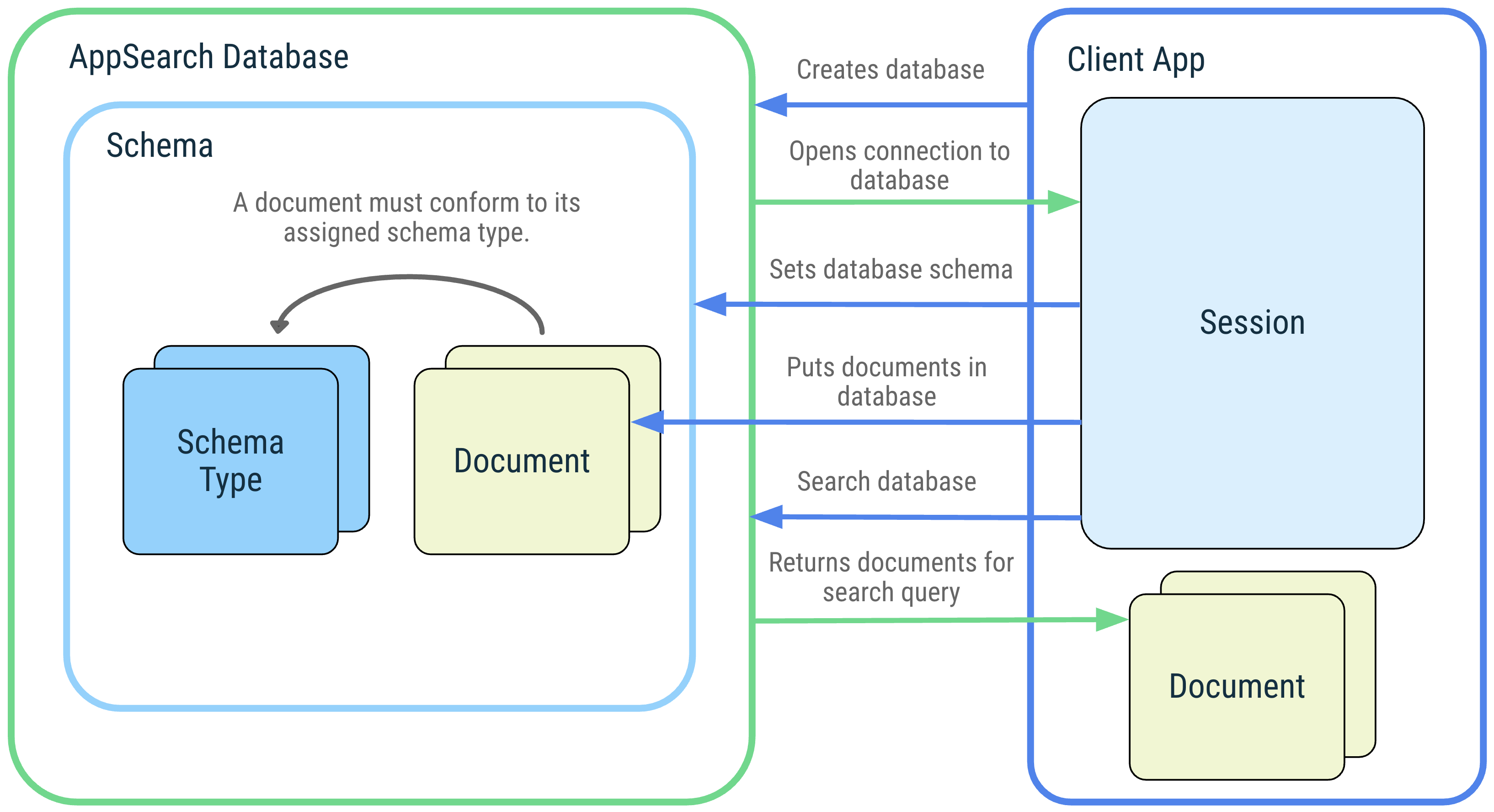 Descripción del diagrama de una aplicación cliente y sus interacciones con los siguientes conceptos de AppSearch: base de datos de AppSearch, esquema, tipos de esquema, documentos, sesión y búsqueda.