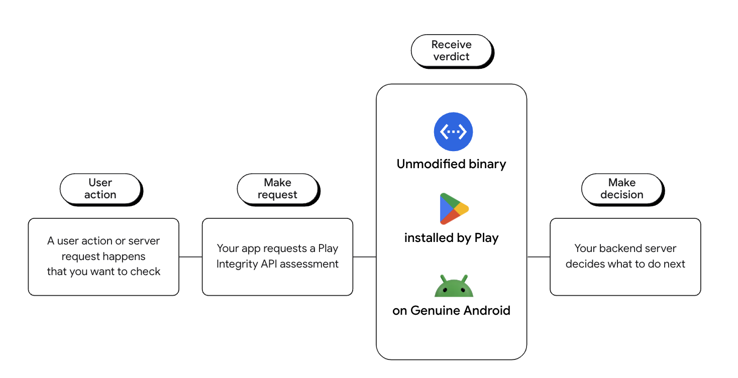 The Play Integrity API decision flow