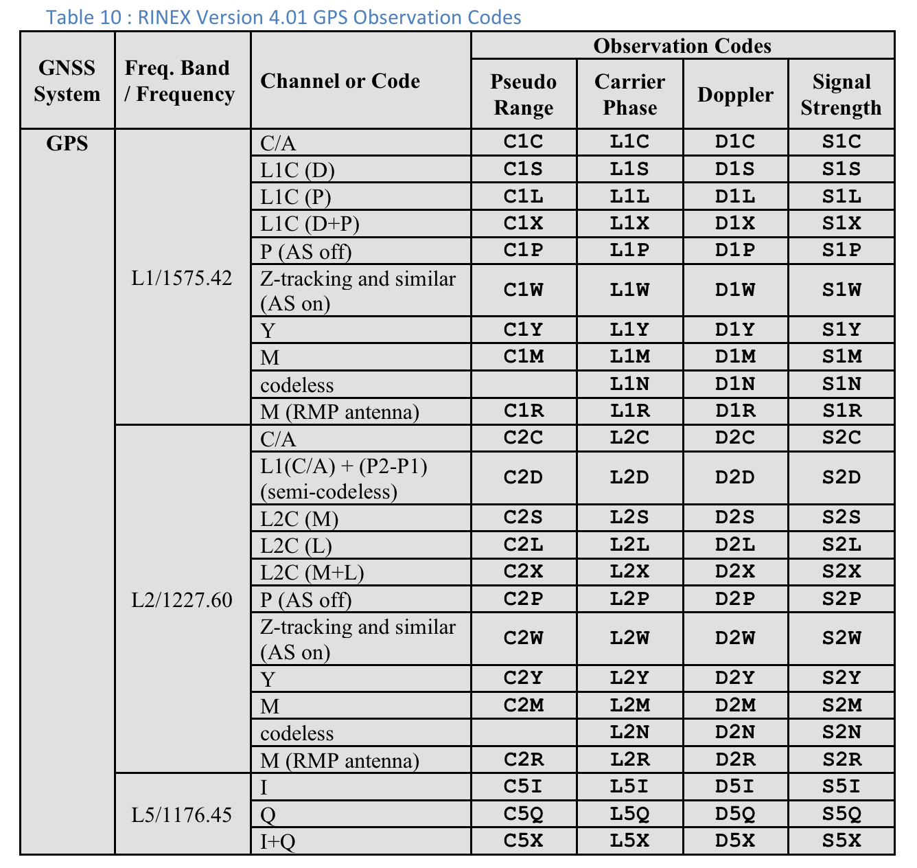 表 10：RINEX 4.01 版全球衛星定位系統觀測資料代碼