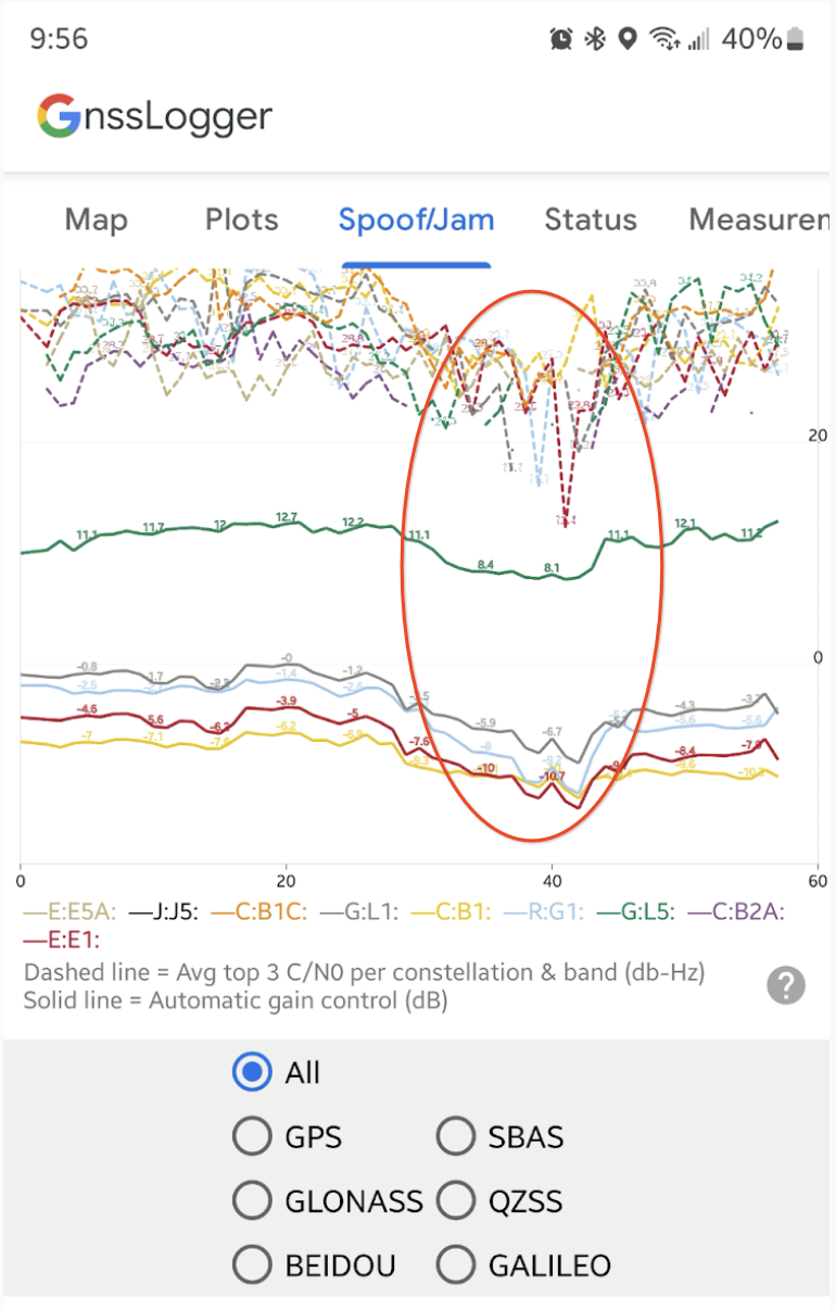 Gráfico del AGC y la relación C/N0 para cada constelación y banda de GNSS.