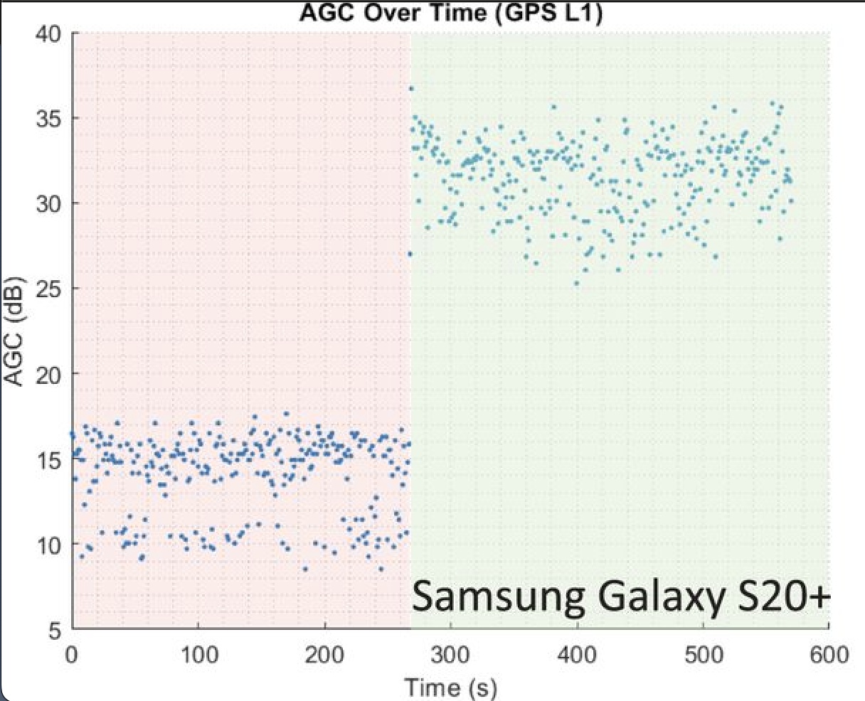Comparaison des intensités du signal indiquant des interférences