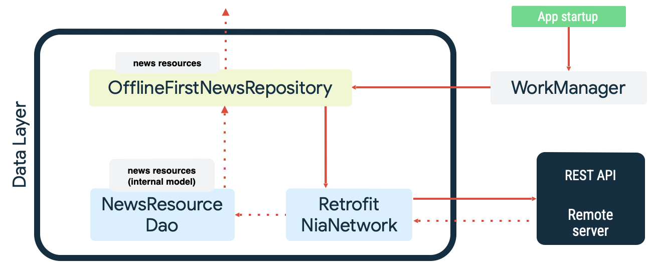 Datensynchronisierung in der Now in Android-App