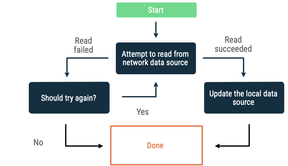 Reading data with exponential backoff