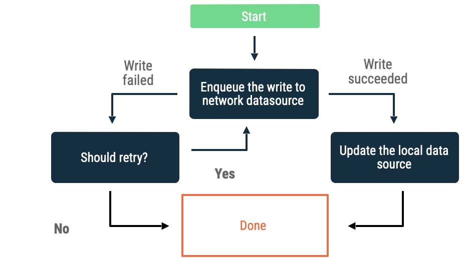 Écrire des files d&#39;attente avec de nouvelles tentatives