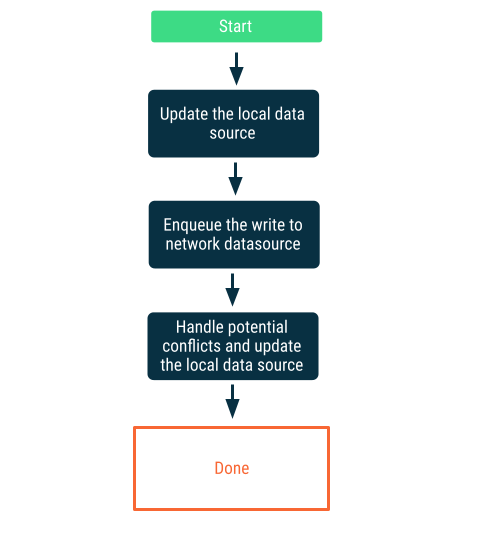 Verzögerte Schreibvorgänge mit Netzwerk-Monitoring