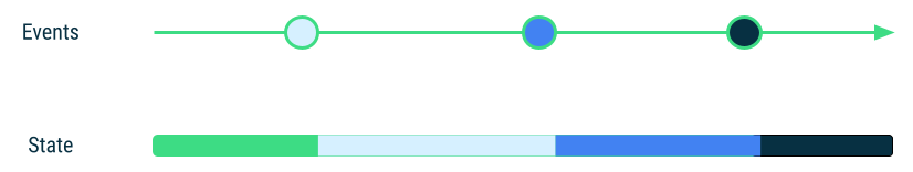 Peristiwa vs. status