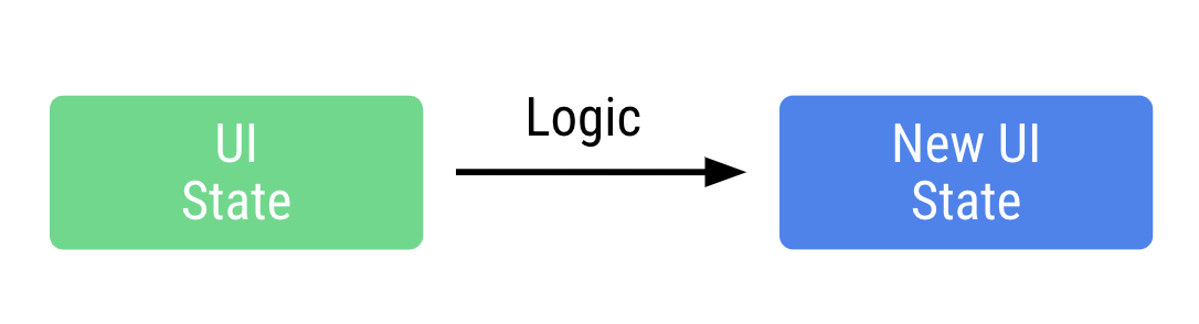 La logique génère l&#39;état de l&#39;interface utilisateur