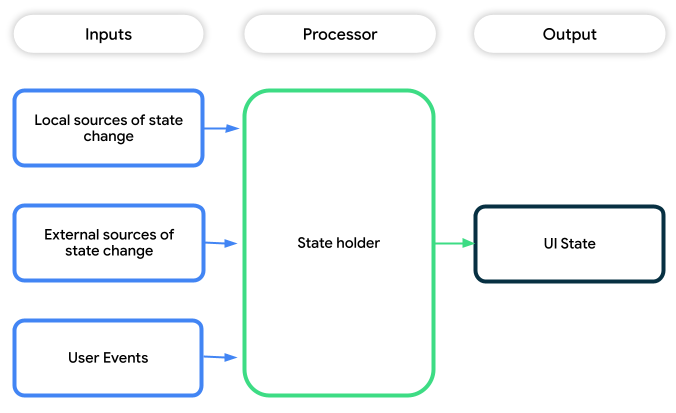 Pipeline de production d&#39;état