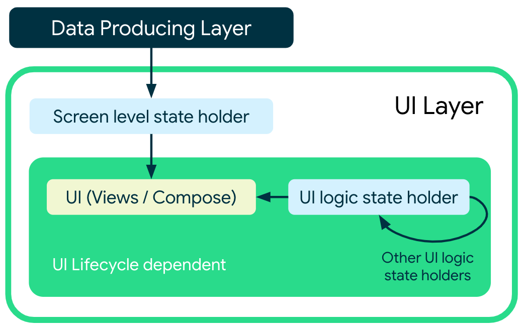 IU dependente do detentor de estado de lógica da IU e de tela.