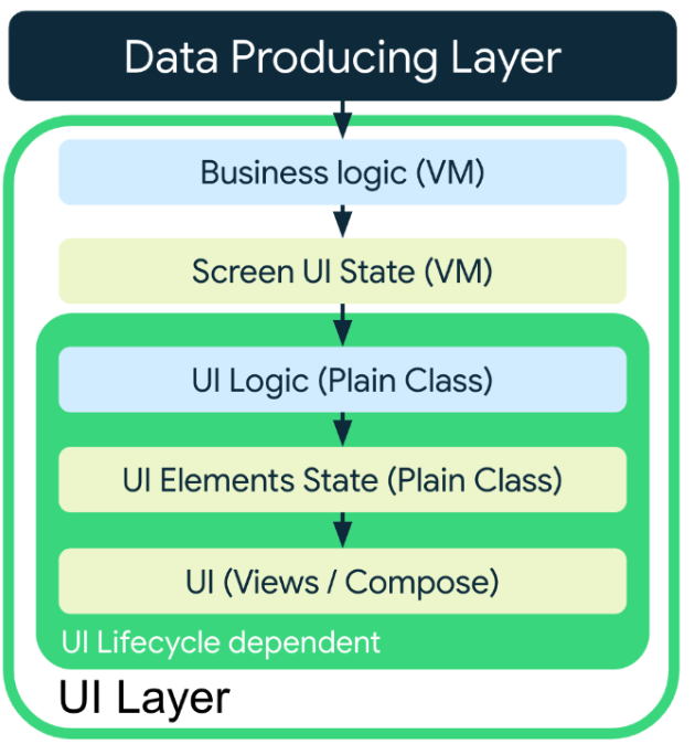 Data mengalir dari lapisan yang menghasilkan data ke lapisan UI