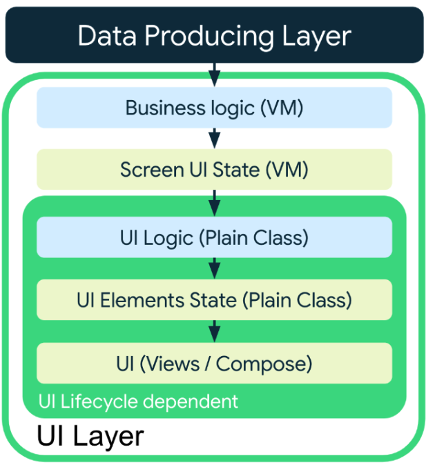 I dati vengono trasferiti dal livello di produzione dei dati al livello UI
