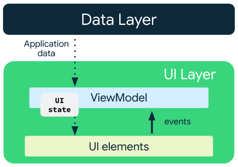 Data flows unidirectionally from the data layer to the UI.