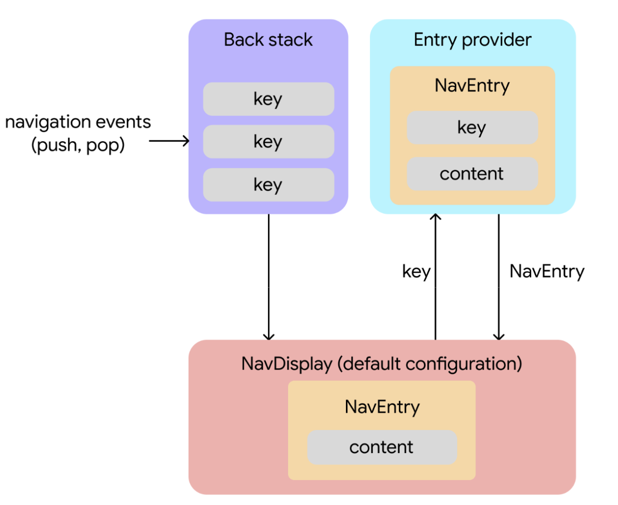 تجسم نحوه جریان داده ها بین اشیاء مختلف در Navigation 3.