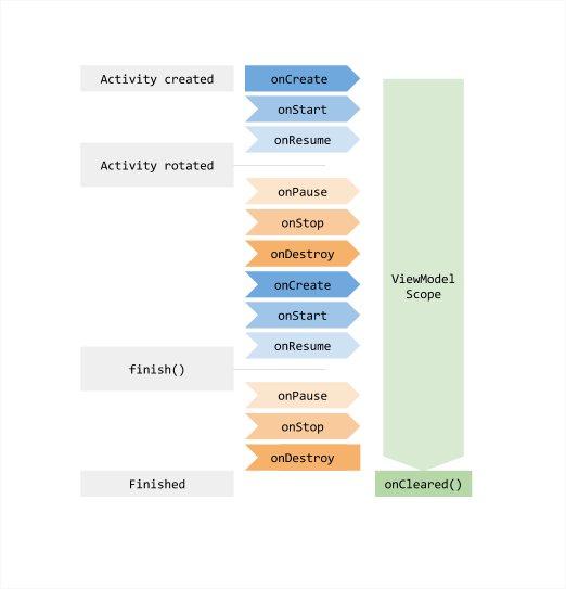 ViewModel のライフサイクルをアクティビティの状態の変化とともに図で示します。