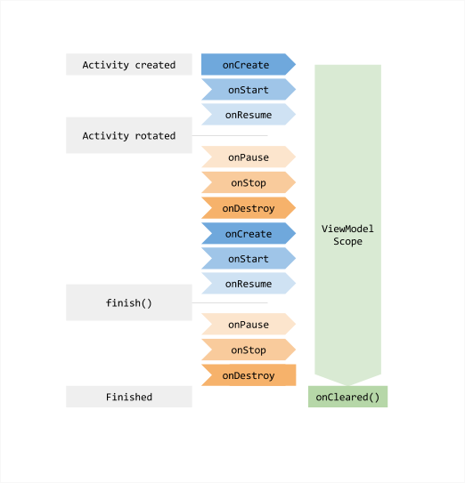 说明 ViewModel 随着 activity 状态的改变而经历的生命周期。