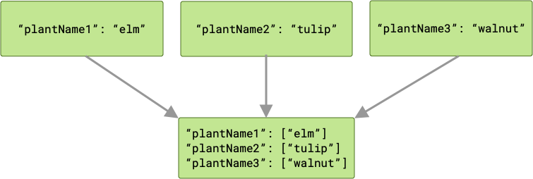 Diagram yang menunjukkan tiga tugas yang menyampaikan output yang berbeda ke tugas berikutnya dalam rantai. Tugas berikutnya adalah meneruskan tiga array, satu untuk setiap kunci output. Setiap array memiliki satu anggota.