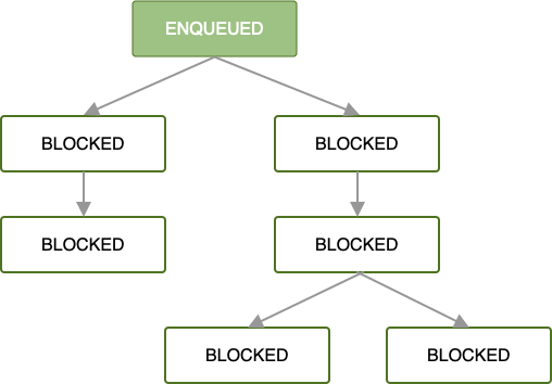 Diagramm mit einer Jobkette Der erste Job wird in die Warteschlange gestellt. werden alle aufeinanderfolgenden Jobs blockiert, bis der erste abgeschlossen ist.