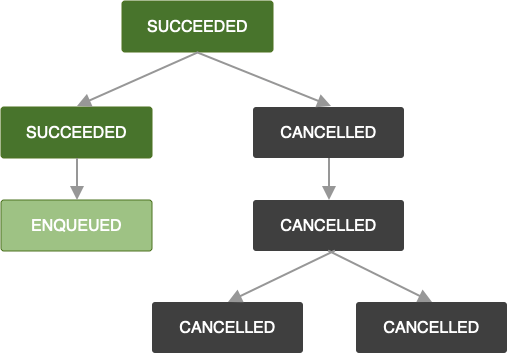 Diagramm mit einer Kette von Jobs. Ein Job wurde abgebrochen. Infolgedessen werden alle Jobs, die in der Kette folgen, ebenfalls abgebrochen.