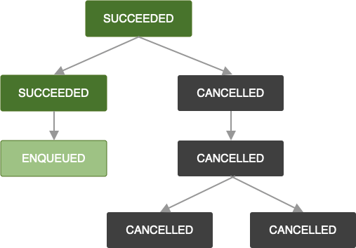 مخطّط بياني يوضّح سلسلة من المهام تم إلغاء مهمة واحدة. ونتيجةً لذلك، يتم أيضًا إلغاء جميع المهام التي تليها في السلسلة.