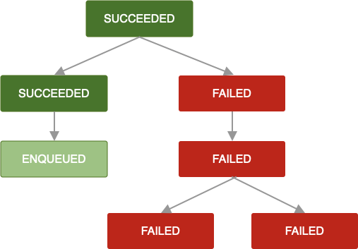 Diagram przedstawiający łańcuch zadań. 1 zadanie zakończyło się niepowodzeniem i nie można go ponowić. W rezultacie wszystkie kolejne zadania w łańcuchu również kończą się niepowodzeniem.