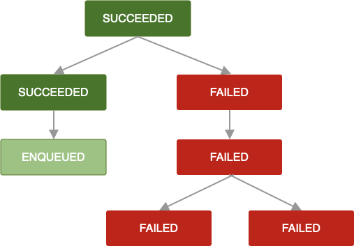 Diagramm mit einer Kette von Jobs. Ein Job ist fehlgeschlagen und kann nicht wiederholt werden. Daher schlagen auch alle nachfolgenden Jobs in der Kette fehl.