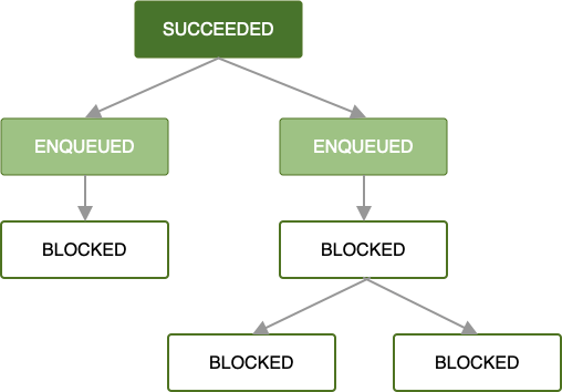 Diagrama que muestra una cadena de trabajos. El primer trabajo se completó de forma correcta, y los dos que le siguen se ponen en cola. Los trabajos restantes se bloquean hasta que finalizan los trabajos anteriores.