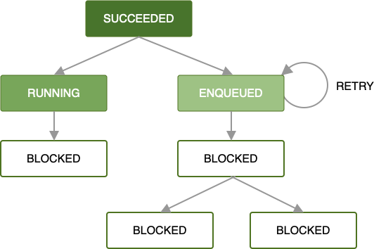 Diagrama mostrando uma cadeia de jobs. Um dos jobs falhou, mas uma política de espera foi definida. Esse job será executado novamente depois do tempo necessário. Os próximos jobs da cadeia serão bloqueados até que o job com falha seja executado com sucesso.