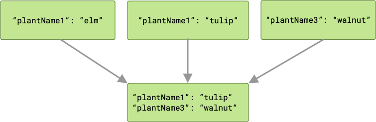 Diagram showing three jobs passing outputs to the next job in the chain. In this case, two of those jobs produce outputs with the same key. As a result, the next job receives two key/value pairs, with one of the conflicting outputs dropped.