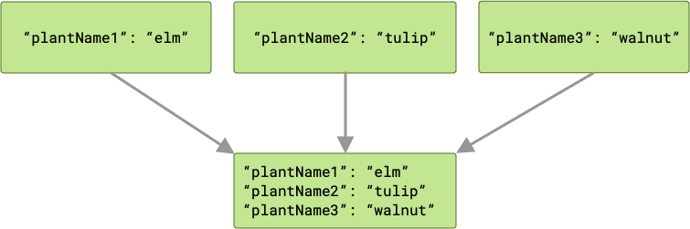 Diagramma che mostra tre job che passano diversi output al job successivo nella catena. Poiché i tre output hanno chiavi diverse, il job successivo riceve tre coppie chiave/valore.