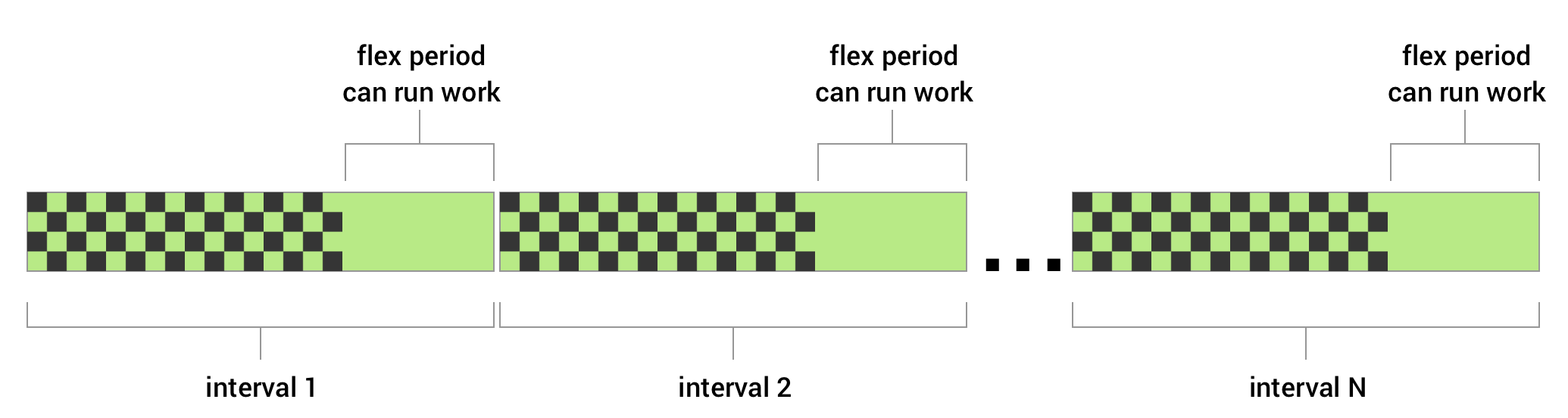 Vous pouvez définir un intervalle flexible pour une tâche périodique. Vous définissez un intervalle de répétition et un intervalle flexible qui spécifie une certaine durée à la fin de l'intervalle de répétition. WorkManager tente d'exécuter votre tâche à un moment donné de l'intervalle flexible dans chaque cycle.