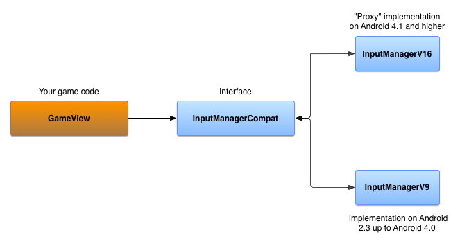 Class diagram of interface and version-specific implementations.