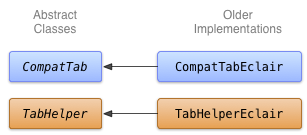 Diagramma della classe per l&#39;implementazione delle schede in Eclair.