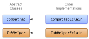 Diagramma di classe per l'implementazione delle schede in Eclair.