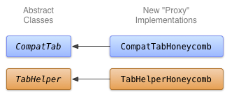 Diagrama de classes para a implementação de guias do Honeycomb.