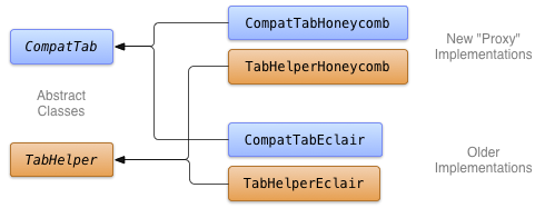 Diagrama de clases base abstractas y de implementaciones específicas de la versión.