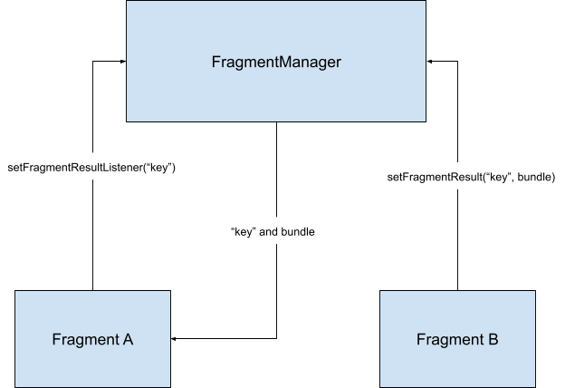 Fragment B 使用 Fragment 管理器将数据发送到 Fragment A