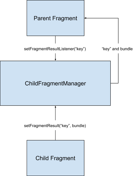 子级 Fragment 可以使用 Fragment 管理器将结果发送到其父级 Fragment