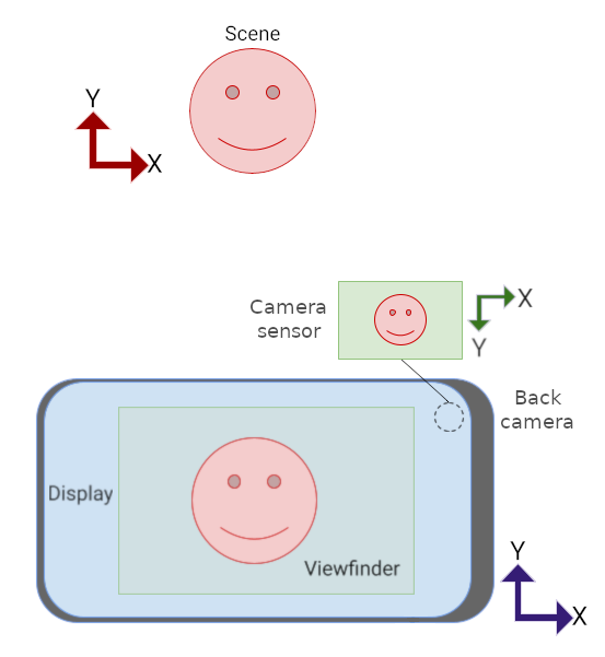 Pratinjau kamera dan sensor keduanya dalam orientasi lanskap, tetapi sensor terbalik.