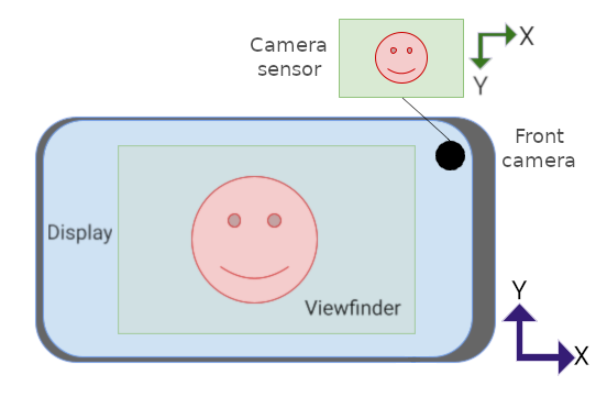 Pratinjau kamera dan sensor keduanya dalam orientasi lanskap, tetapi sensor terbalik.