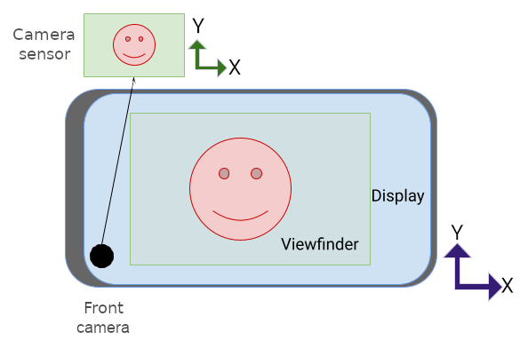 Vista previa y sensor de la cámara en orientación horizontal; el sensor está con el lado derecho hacia arriba.