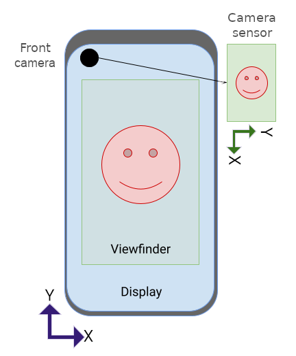Sensor de la cámara y el teléfono en orientación vertical.