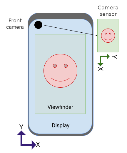 スマートフォンとカメラセンサーの両方が縦向き。