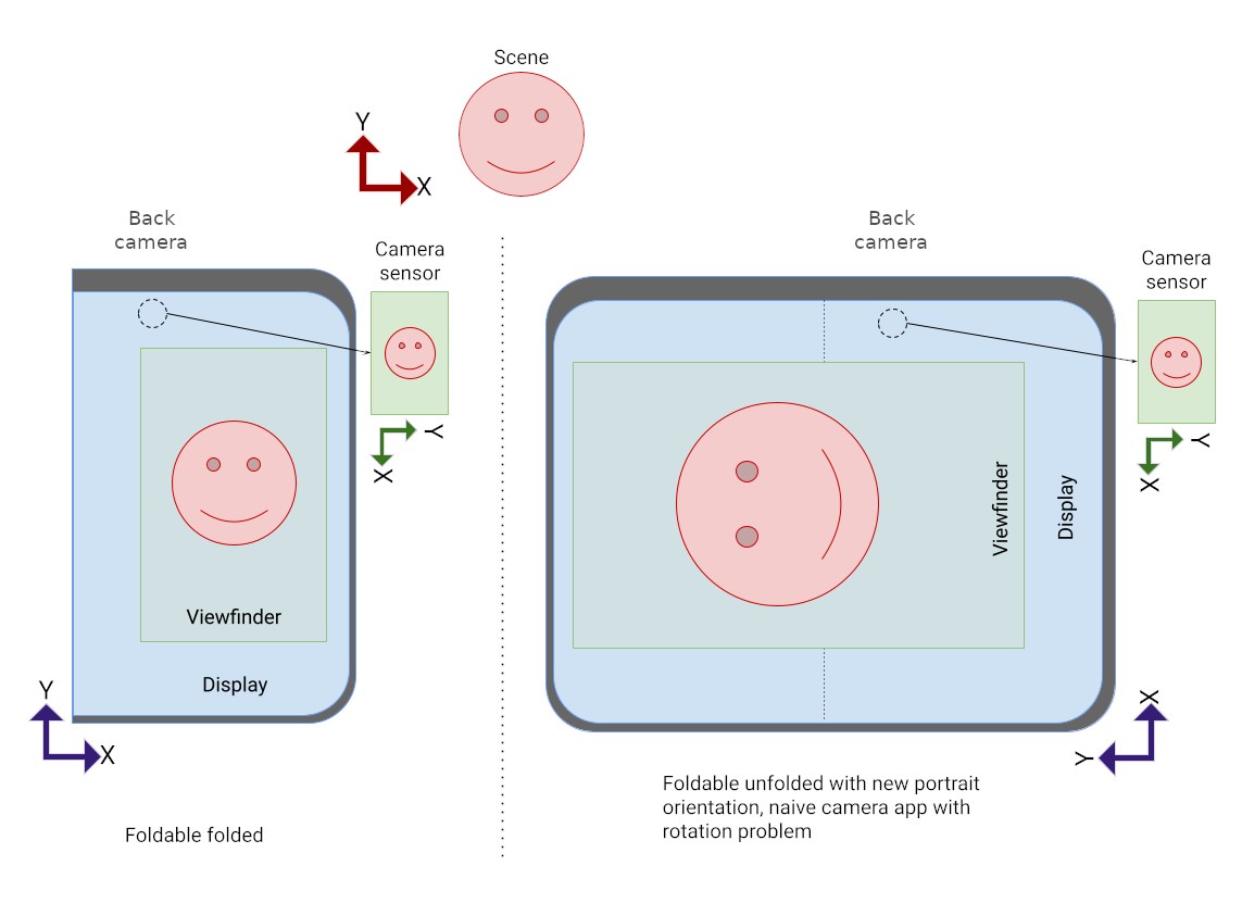 Dispositivo dobrável desdobrado com a visualização da câmera no modo retrato virada
            para os lados.