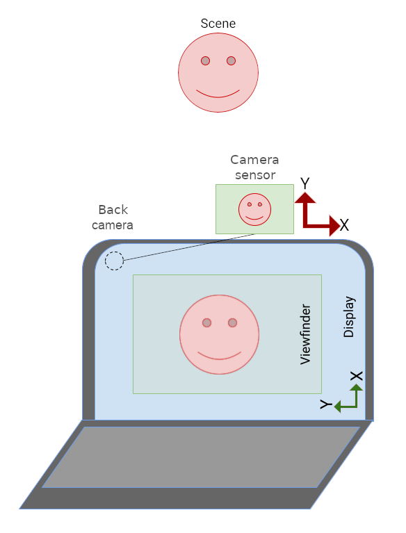 تظهر معاينة الكاميرا على الكمبيوتر المحمول في وضع عمودي، فيما تظهر واجهة مستخدم التطبيق بشكل جانبي.