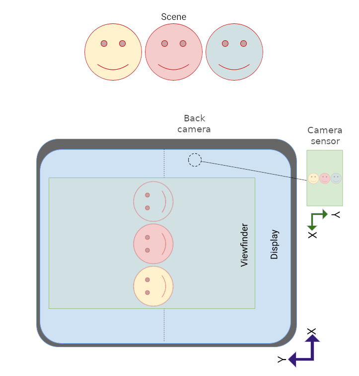 Anteprima della fotocamera e UI dell&#39;app ruotate lateralmente rispetto al display largo e aperto.