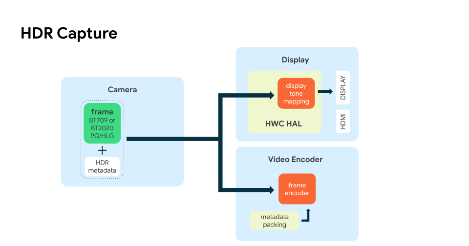 مخطّط لبنية التقاط المحتوى بنطاق عالي الديناميكية (HDR)