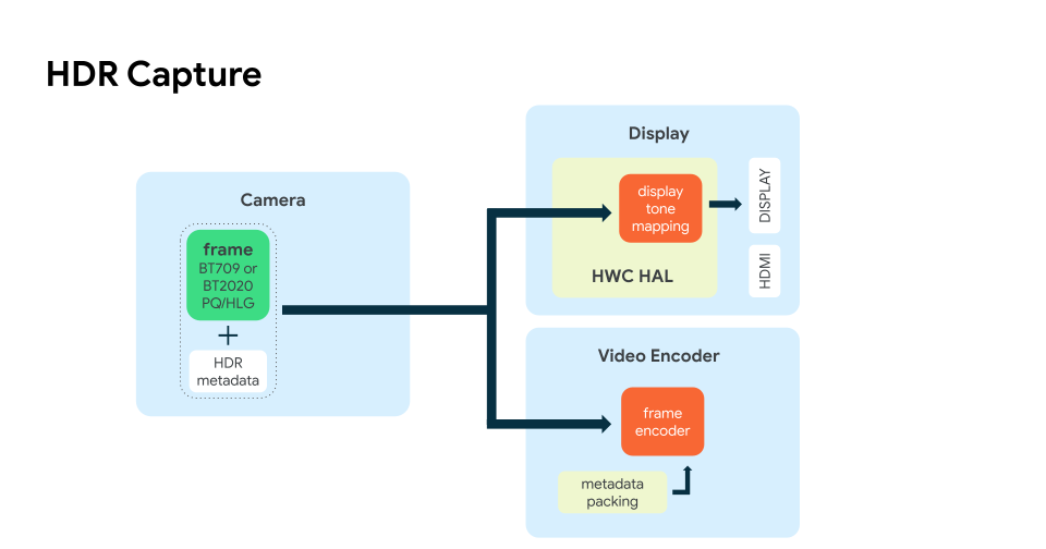 HDR キャプチャのアーキテクチャ図。