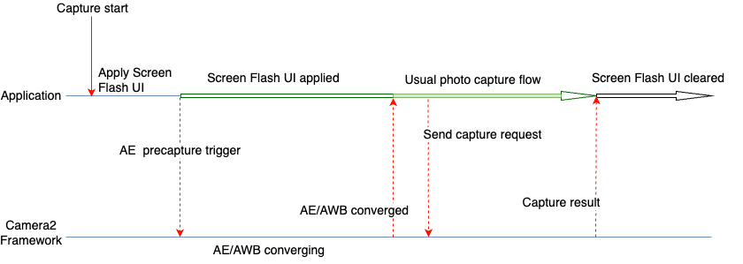 Camera2 内で画面点滅 UI がどのように使用されるかを示すフローチャート。